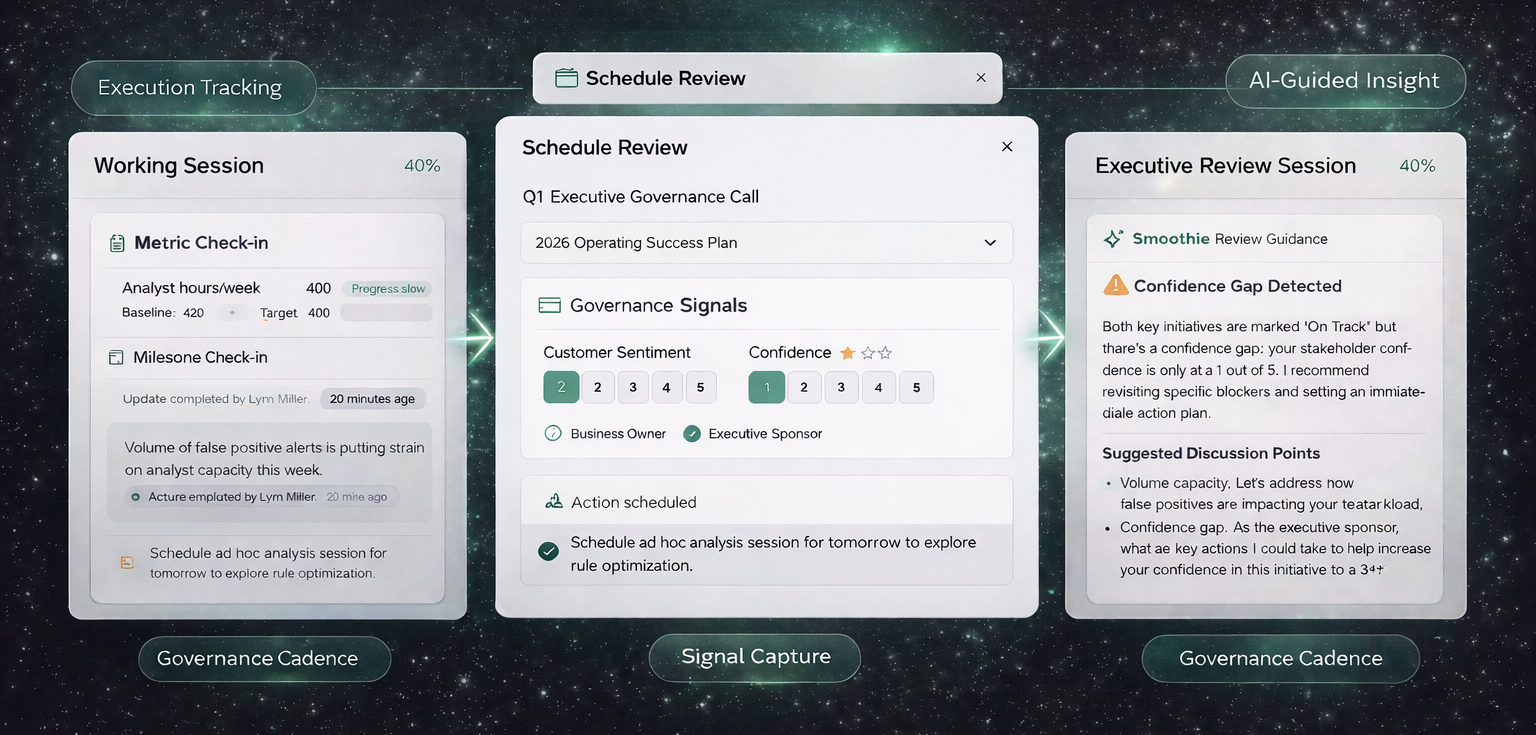 SmoothHub™ governance flow showing Working Session, Schedule Review with Governance Signals, and AI-Guided Executive Review Session with Smoothie confidence gap detection