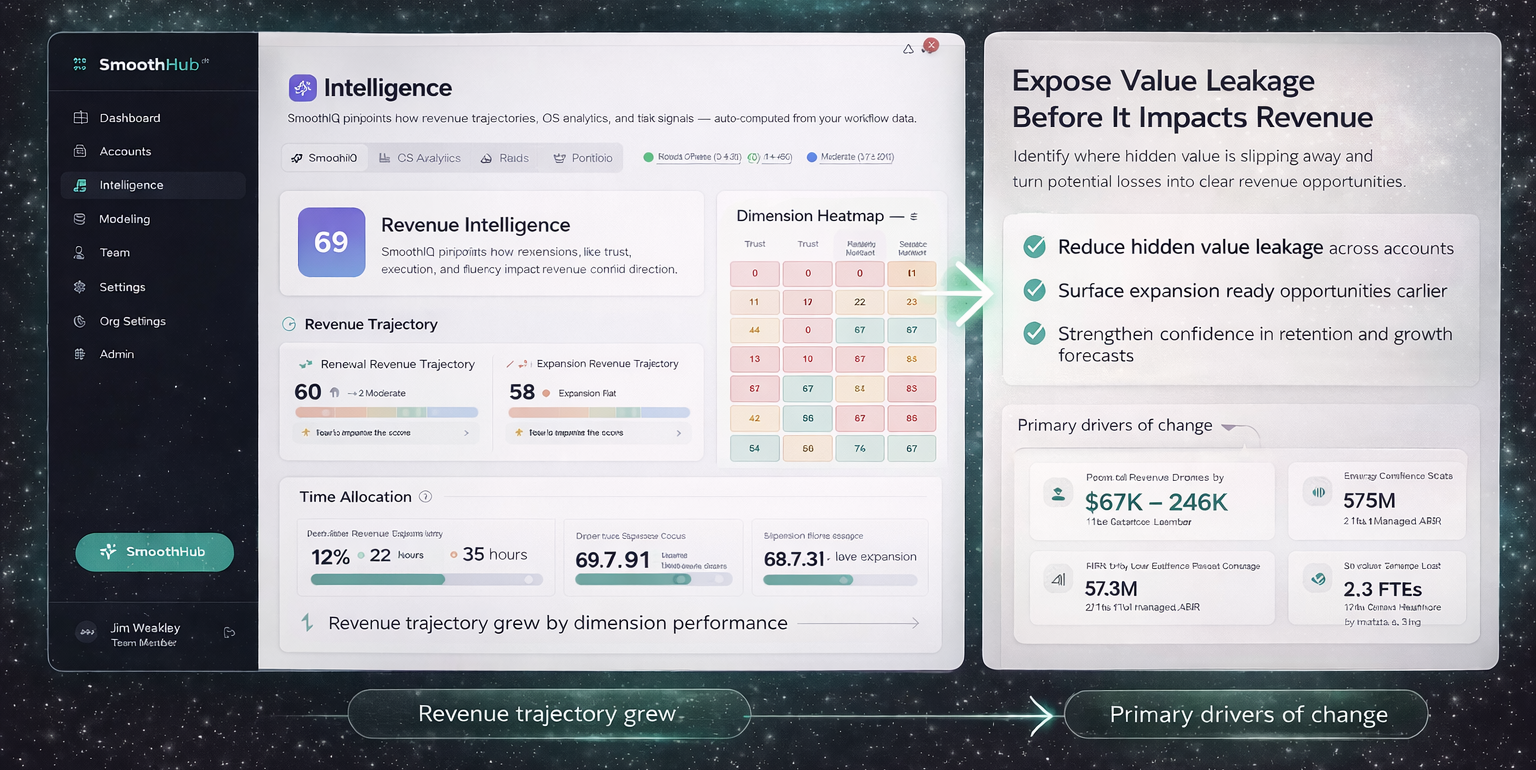 SmoothHub™ SmoothIQ intelligence dashboard showing Revenue Intelligence score of 69, dimension heatmap, renewal and expansion revenue trajectories, and value leakage analysis